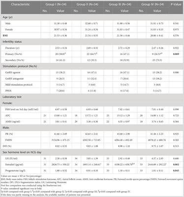 Relationship of the levels of reactive oxygen species in the fertilization medium with the outcome of in vitro fertilization following brief incubation